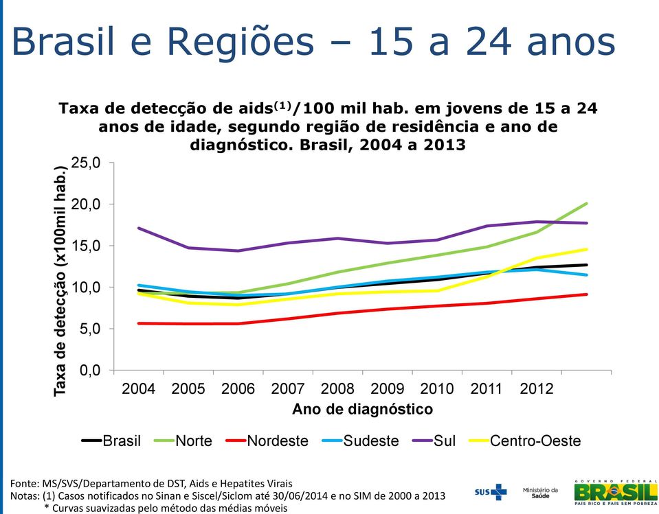 método das médias móveis Brasil e Regiões 15 a 24 anos Taxa de detecção de aids (1) /100 mil hab.