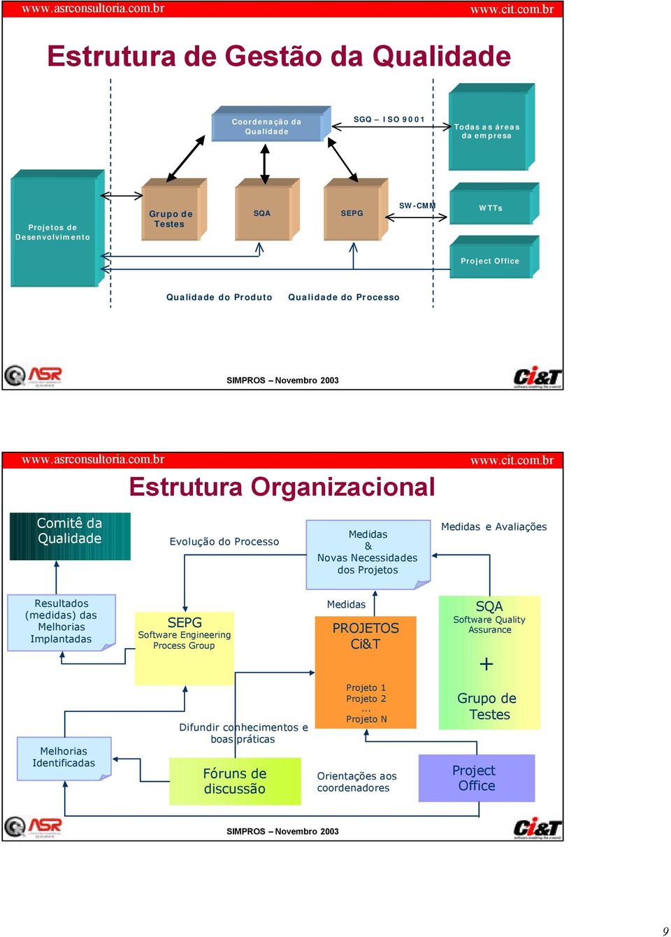 Medidas e Avaliações Resultados (medidas) das Melhorias Implantadas SEPG Software Engineering Process Group Medidas PROJETOS Ci&T SQA Software Quality Assurance +