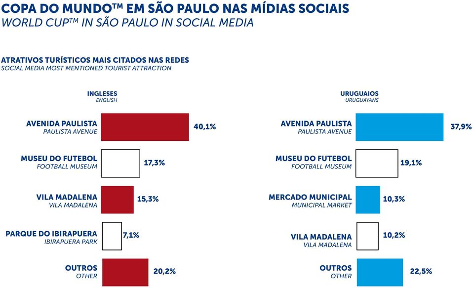 AVENUE 40,1% AVENIDA PAULISTA PAULISTA AVENUE 37,9% MUSEU DO FUTEBOL FOOTBALL MUSEUM 17,3% MUSEU DO FUTEBOL FOOTBALL MUSEUM