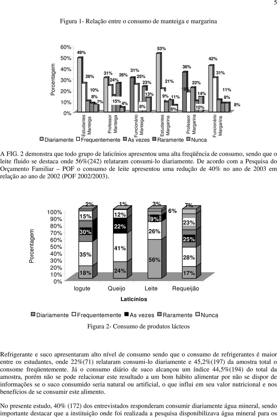 2 demonstra que todo grupo de laticínios apresentou uma alta freqüência de consumo, sendo que o leite fluido se destaca onde 56%(242) relataram consumi-lo diariamente.