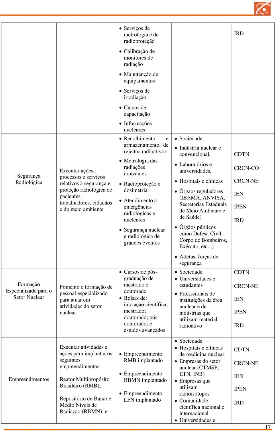 Metrologia das radiações ionizantes Radioproteção e dosimetria Atendimento a emergências radiológicas e nucleares Segurança nuclear e radiológica de grandes eventos Sociedade Indústria nuclear e