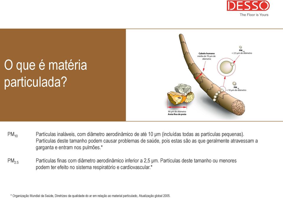 Partículas deste tamanho podem causar problemas de saúde, pois estas são as que geralmente atravessam a garganta e entram nos pulmões.* PM 2.