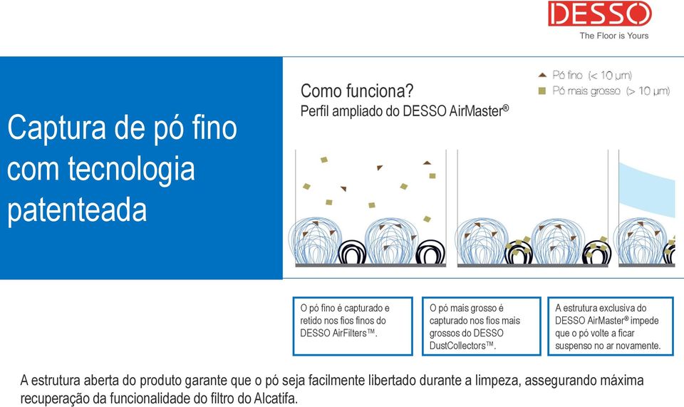 O pó mais grosso é capturado nos fios mais grossos do DESSO DustCollectors.