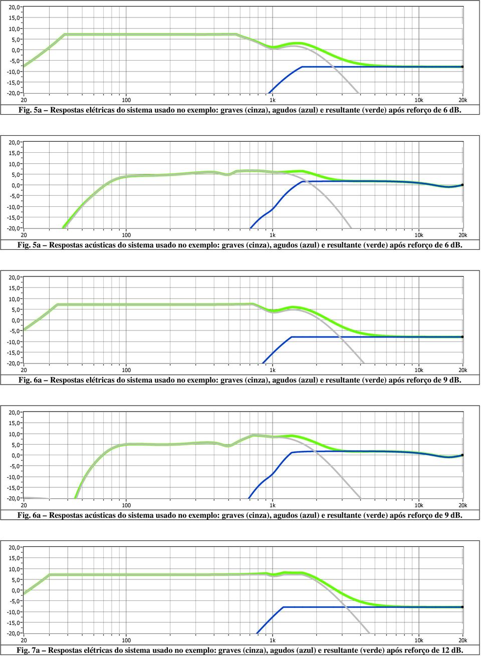 6a Respostas elétricas do sistema usado no exemplo: graves (cinza), agudos (azul) e resultante (verde) após reforço de 9 db. 2 1 Fig.