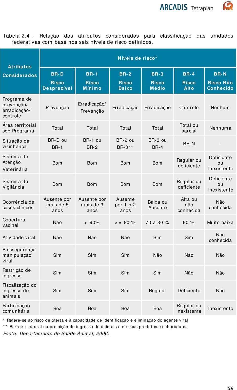 controle Prevenção Erradicação/ Prevenção Erradicação Erradicação Controle Nenhum Área territorial sob Programa Total Total Total Total Total ou parcial Nenhuma Situação da vizinhança BR-D ou BR-1