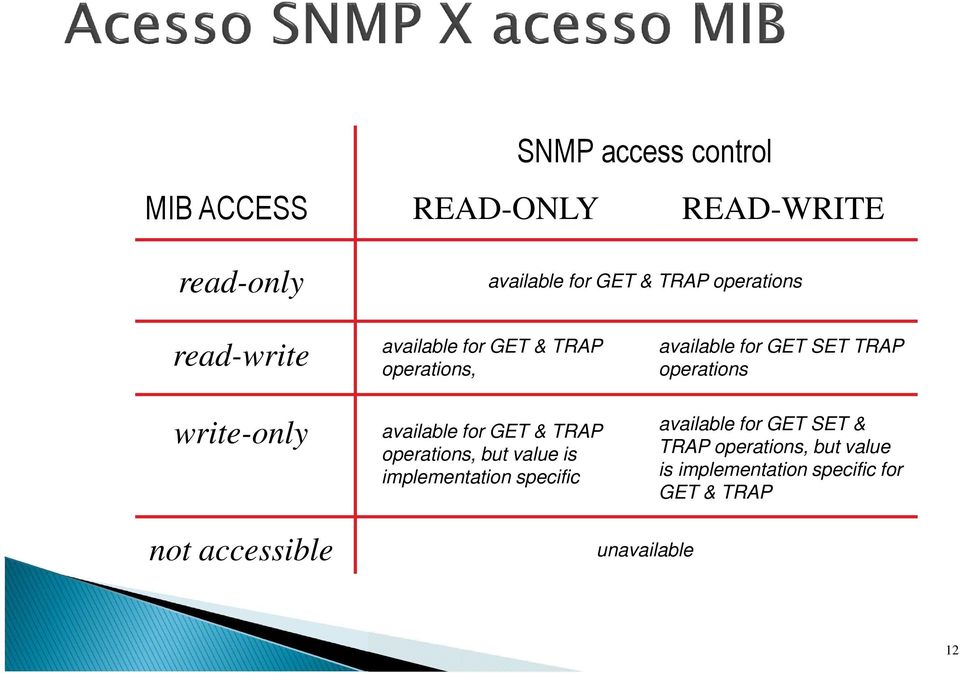 but value is implementation specific available for GET SET TRAP operations available for GET SET