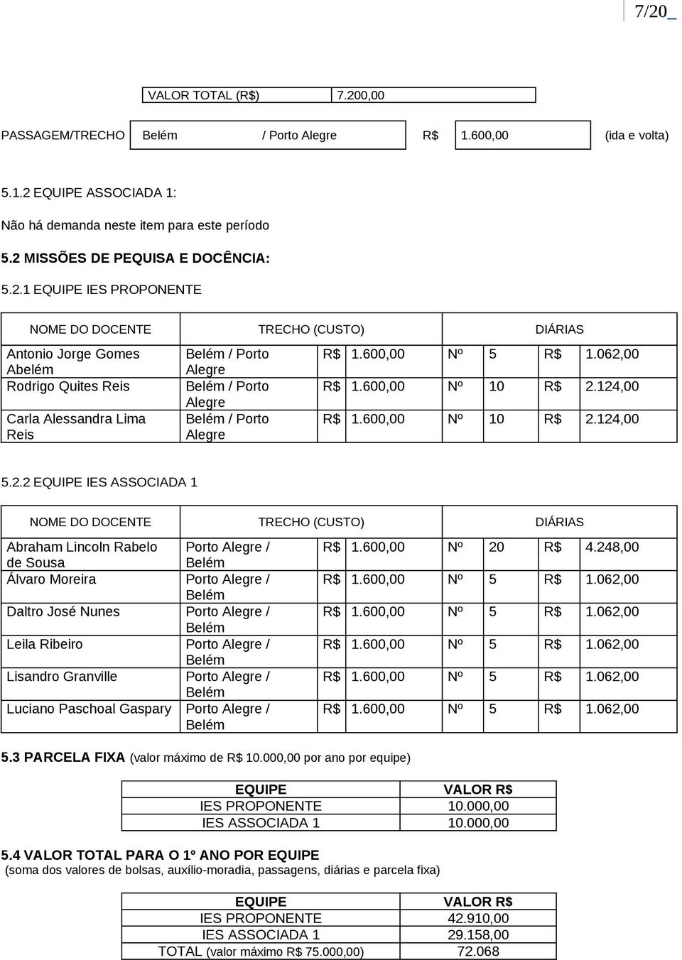 124,00 R$ 1.124,00 5.2.2 EQUIPE IES ASSOCIADA 1 NOME DO DOCENTE TRECHO (CUSTO) DIÁRIAS Abraham Lincoln Rabelo Porto / de Sousa Álvaro Moreira Porto / Daltro José Nunes Porto / Leila Ribeiro Porto /