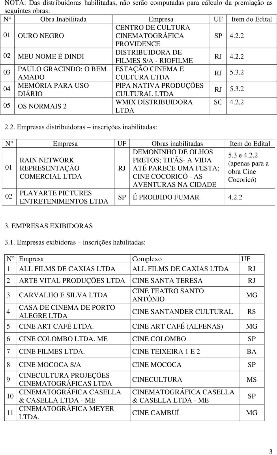 3.2 SC 4.2.2 N Empresa UF Obras inabilitadas Item do Edital DEMONINHO DE OLHOS 5.3 e 4.2.2 RAIN NETWORK PRETOS; TITÃS- A VIDA (apenas para a 01 REPRESENTAÇÃO ATÉ PARECE UMA FESTA; obra Cine COMERCIAL CINE COCORICÓ - AS Cocoricó) AVENTURAS NA CIDADE 02 É PROIBIDO FUMAR 4.