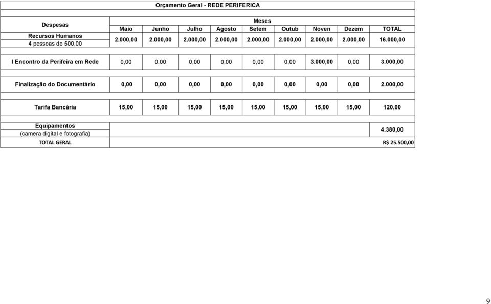 000,00 I Encontro da Perifeira em Rede 0,00 0,00 0,00 0,00 0,00 0,00 3.000,00 0,00 3.