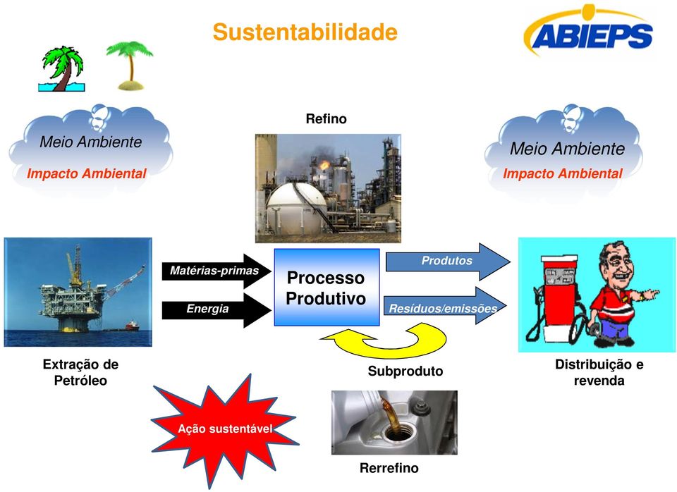Processo Produtivo Produtos Resíduos/emissões Extração de