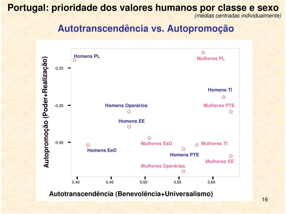 -0,20-0,30 Homens Operários Homens EE Homens TI Mulheres PTE -0,40 Homens EeD Mulheres EeD Homens