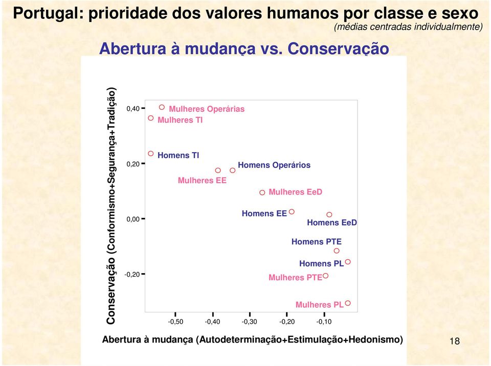 0,00-0,20 Mulheres Operárias Mulheres TI Homens TI Homens Operários Mulheres EE -0,50-0,40-0,30-0,20-0,10