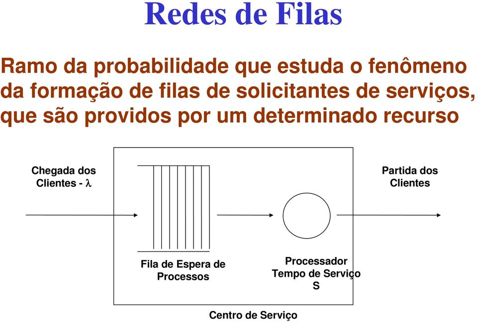 um determinado recurso Chegada dos Clientes - λ Partida dos Clientes