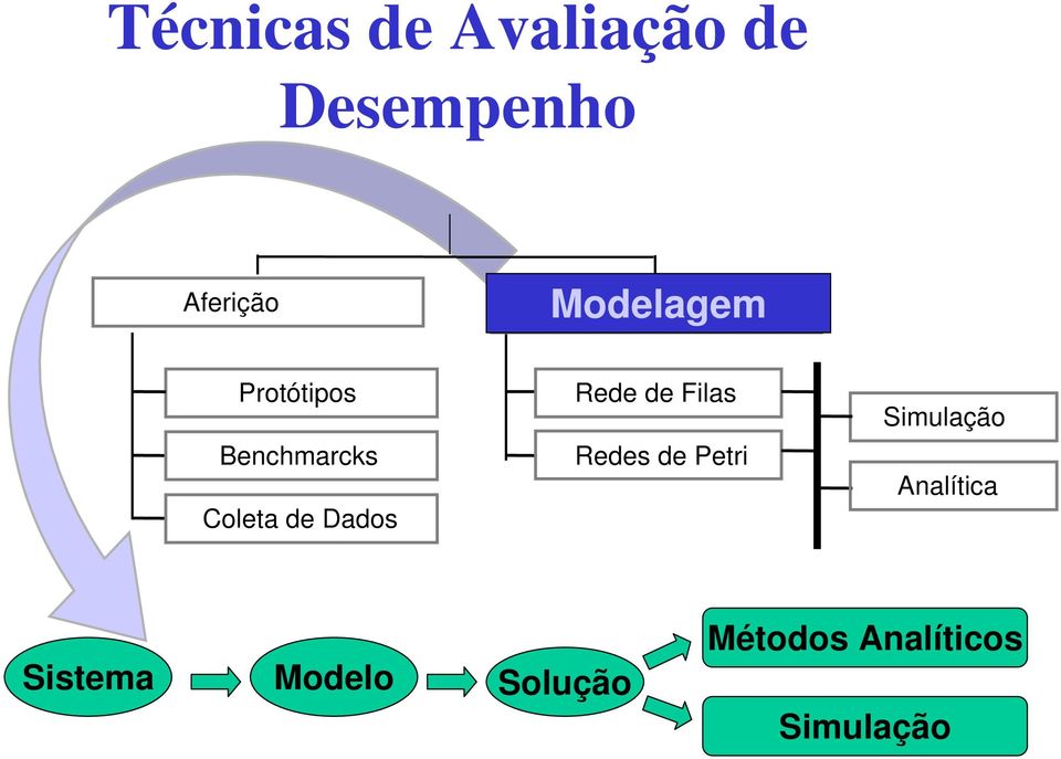 Rede de Filas Redes de Petri Simulação Analítica