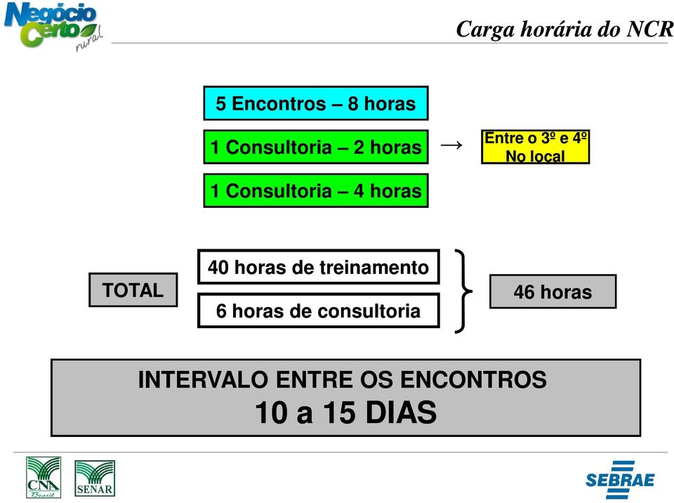 e 4º No local TOTAL 40 horas de treinamento 6 horas