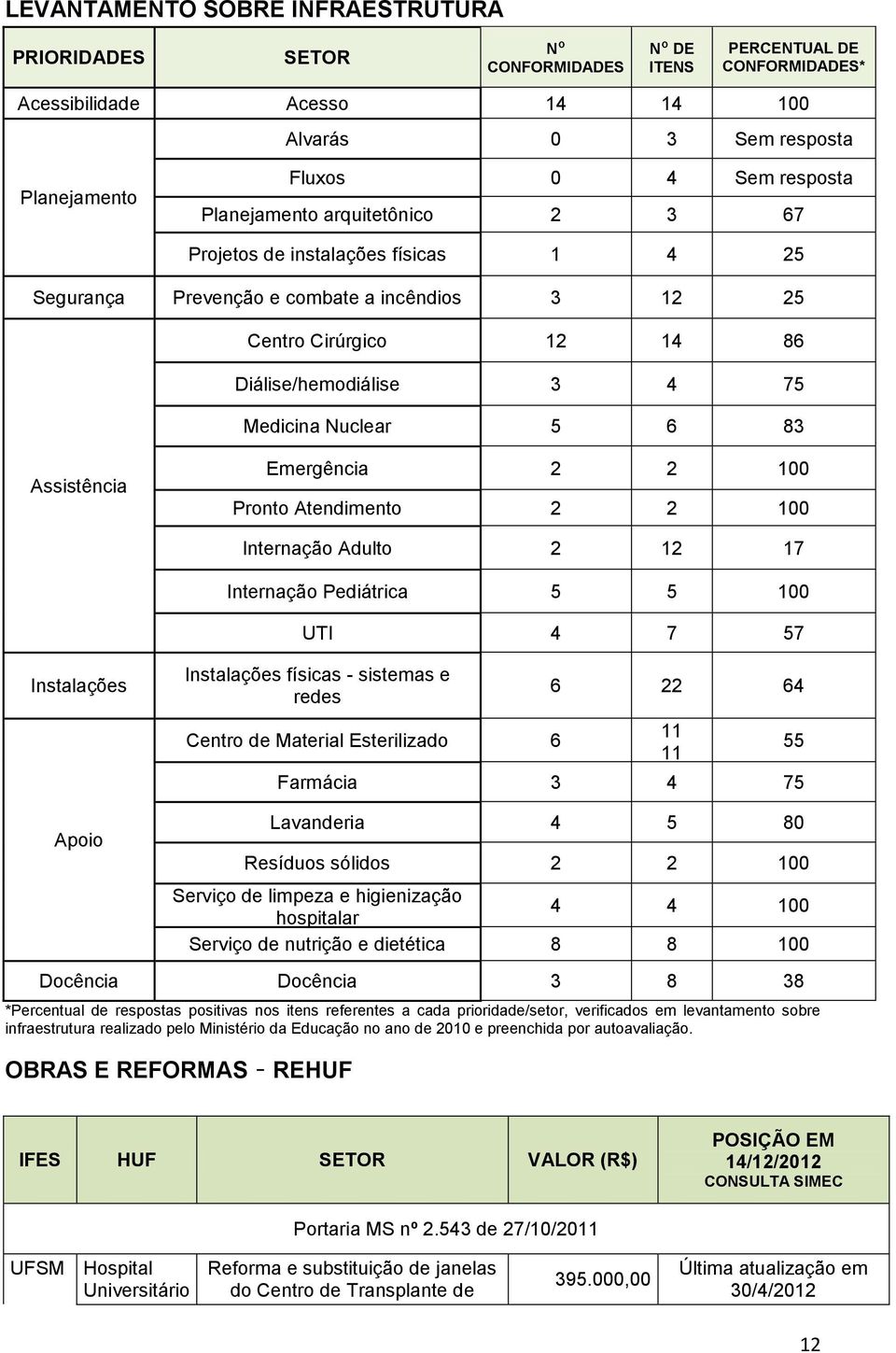 Nuclear 5 6 83 Assistência Emergência 2 2 100 Pronto Atendimento 2 2 100 Internação Adulto 2 12 17 Internação Pediátrica 5 5 100 UTI 4 7 57 Instalações Instalações físicas - sistemas e redes Centro