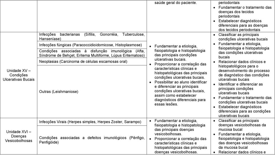 Infecções Virais (Herpes simples, Herpes Zoster, Sarampo) Condições associadas a defeitos imunológicos (Pênfigo, Penfigóide) saúde geral do paciente. das principais condições ulcerativas bucais.