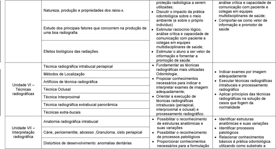 Técnica radiográfica intrabucal periapical Métodos de Localização Artifícios de técnica radiográfica Técnica Oclusal Técnica Interproximal Técnica radiográfica extrabucal panorâmica Técnicas