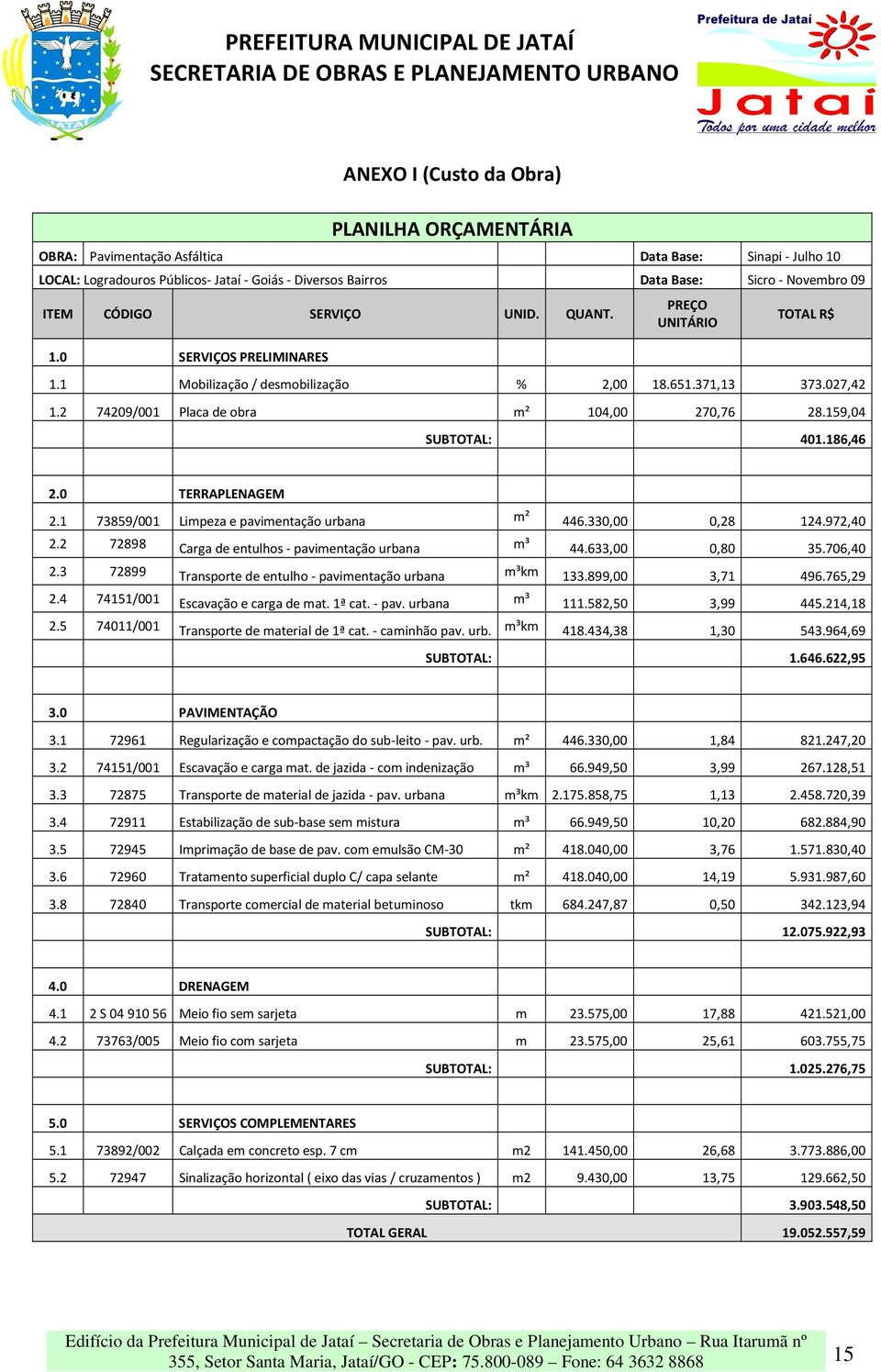 159,04 SUBTOTAL: 401.186,46 2.0 TERRAPLENAGEM 2.1 73859/001 Limpeza e pavimentação urbana m² 446.330,00 0,28 124.972,40 2.2 72898 Carga de entulhos - pavimentação urbana m³ 44.633,00 0,80 35.706,40 2.