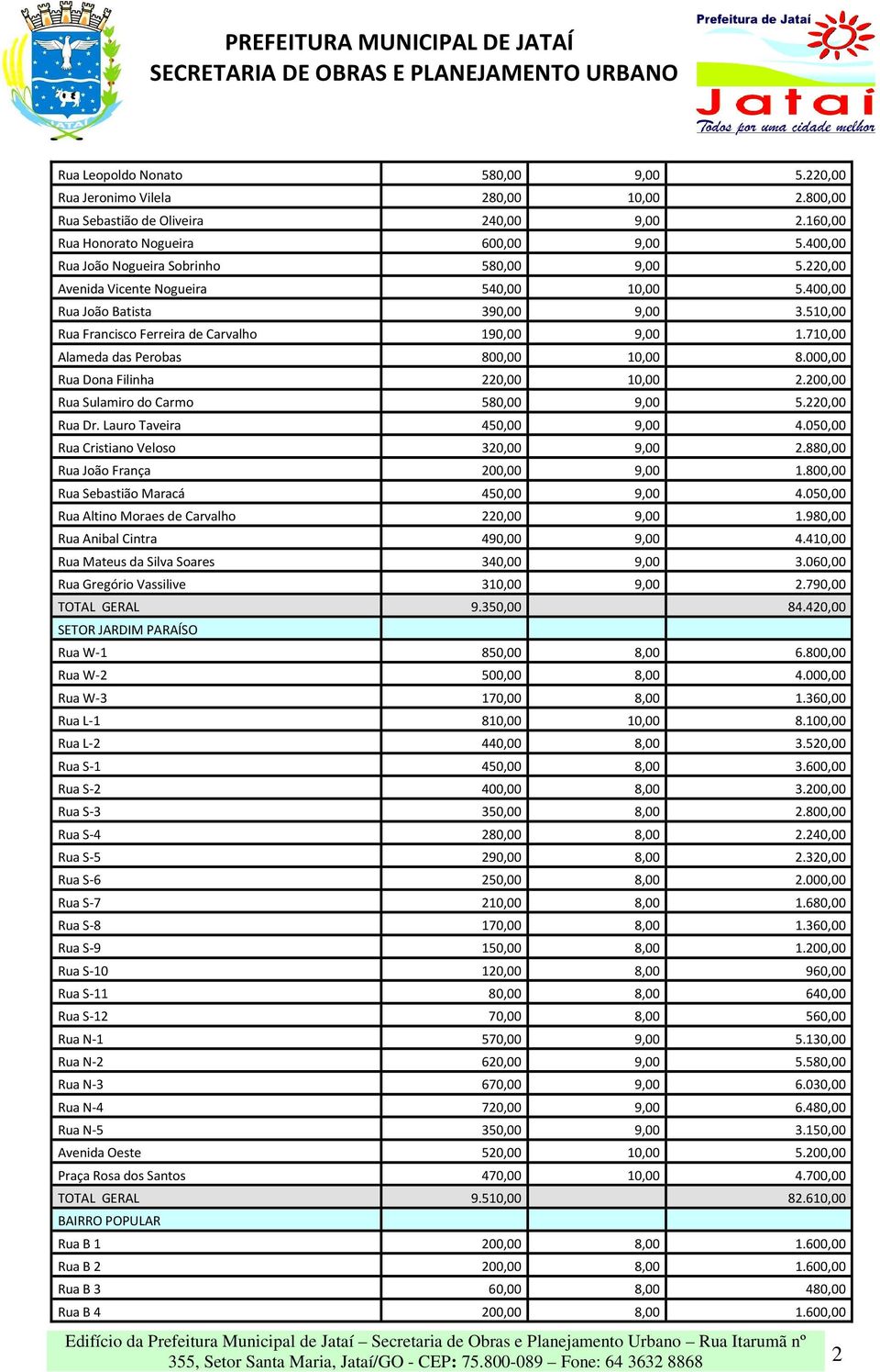 710,00 Alameda das Perobas 800,00 10,00 8.000,00 Rua Dona Filinha 220,00 10,00 2.200,00 Rua Sulamiro do Carmo 580,00 9,00 5.220,00 Rua Dr. Lauro Taveira 450,00 9,00 4.