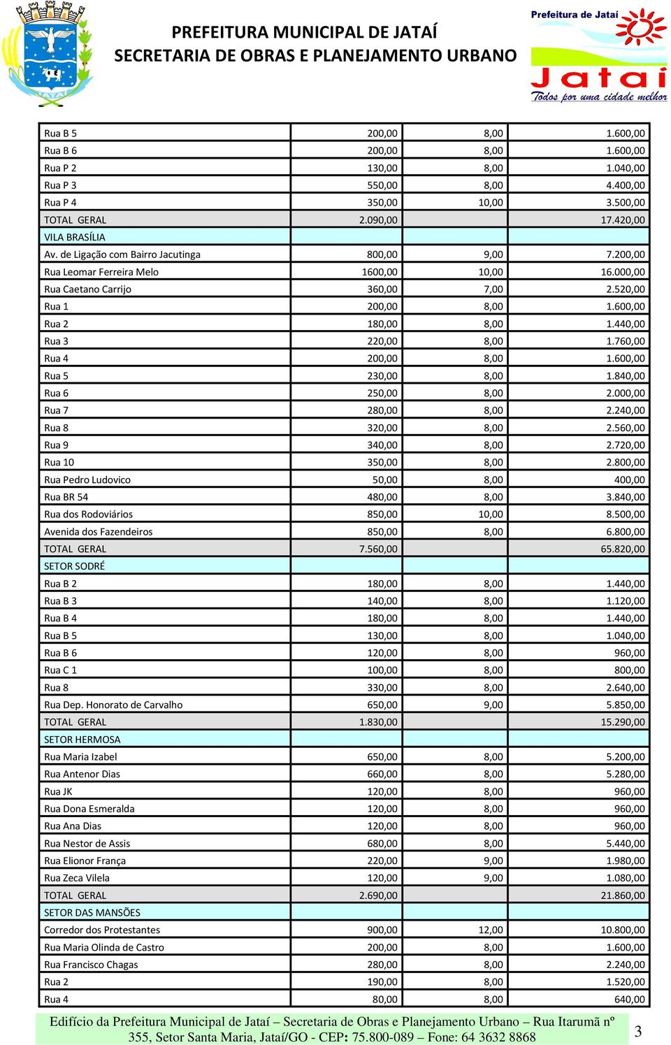 440,00 Rua 3 220,00 8,00 1.760,00 Rua 4 200,00 8,00 1.600,00 Rua 5 230,00 8,00 1.840,00 Rua 6 250,00 8,00 2.000,00 Rua 7 280,00 8,00 2.240,00 Rua 8 320,00 8,00 2.560,00 Rua 9 340,00 8,00 2.