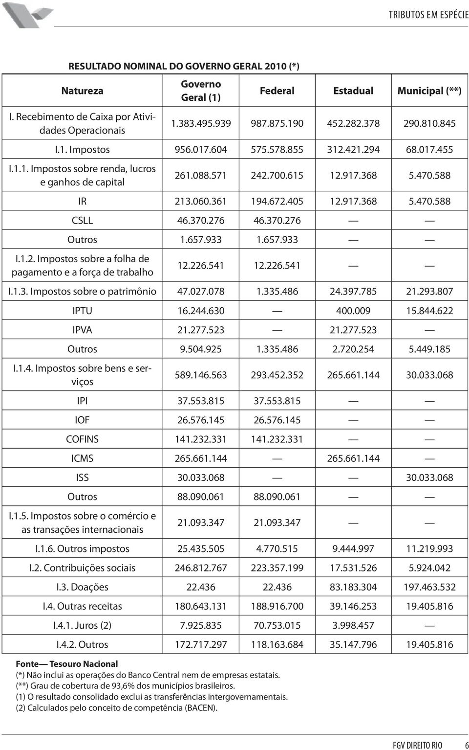 917.368 5.470.588 CSLL 46.370.276 46.370.276 Outros 1.657.933 1.657.933 I.1.2. Impostos sobre a folha de pagamento e a força de trabalho 12.226.541 12.226.541 I.1.3. Impostos sobre o patrimônio 47.