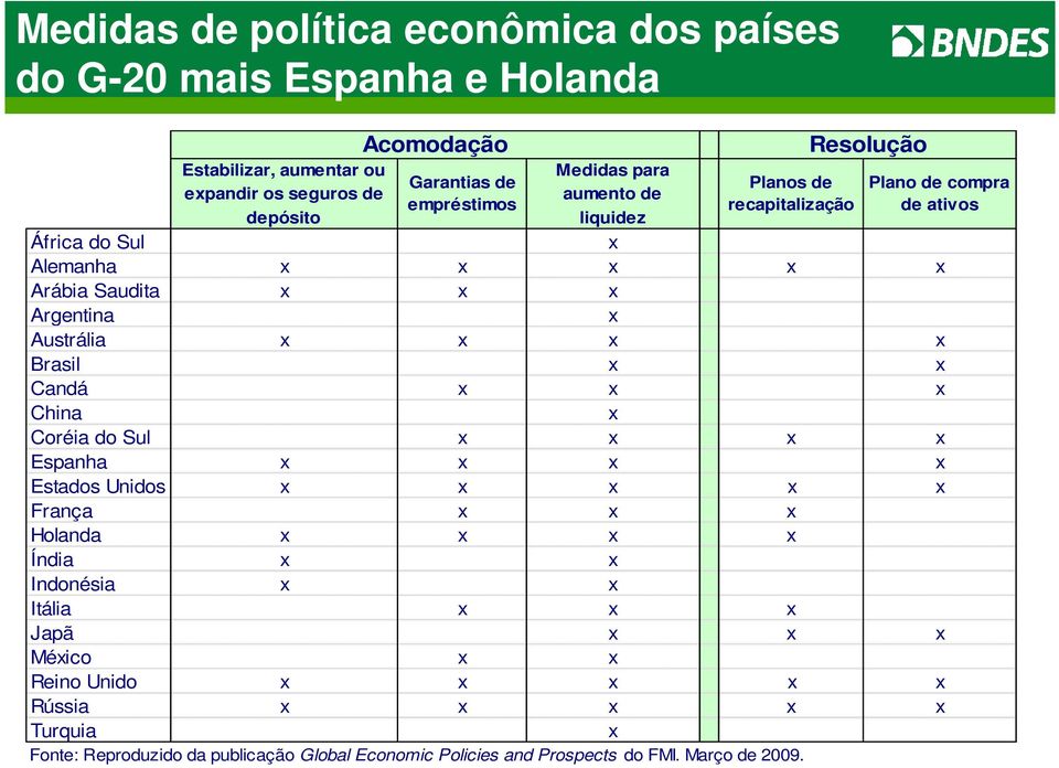 Austrália x x x x Brasil x x Candá x x x China x Coréia do Sul x x x x Espanha x x x x Estados Unidos x x x x x França x x x Holanda x x x x Índia x x Indonésia x x