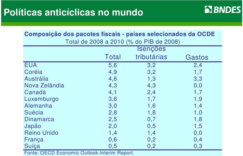 4,3 4,3 0,0 Canadá 4,1 2,4 1,7 Luxemburgo 3,6 1,7 1,9 Alemanha 3,0 1,6 1,4 Suécia 2,8 1,8 1,0 Dinamarca 2,5 0,7 1,8