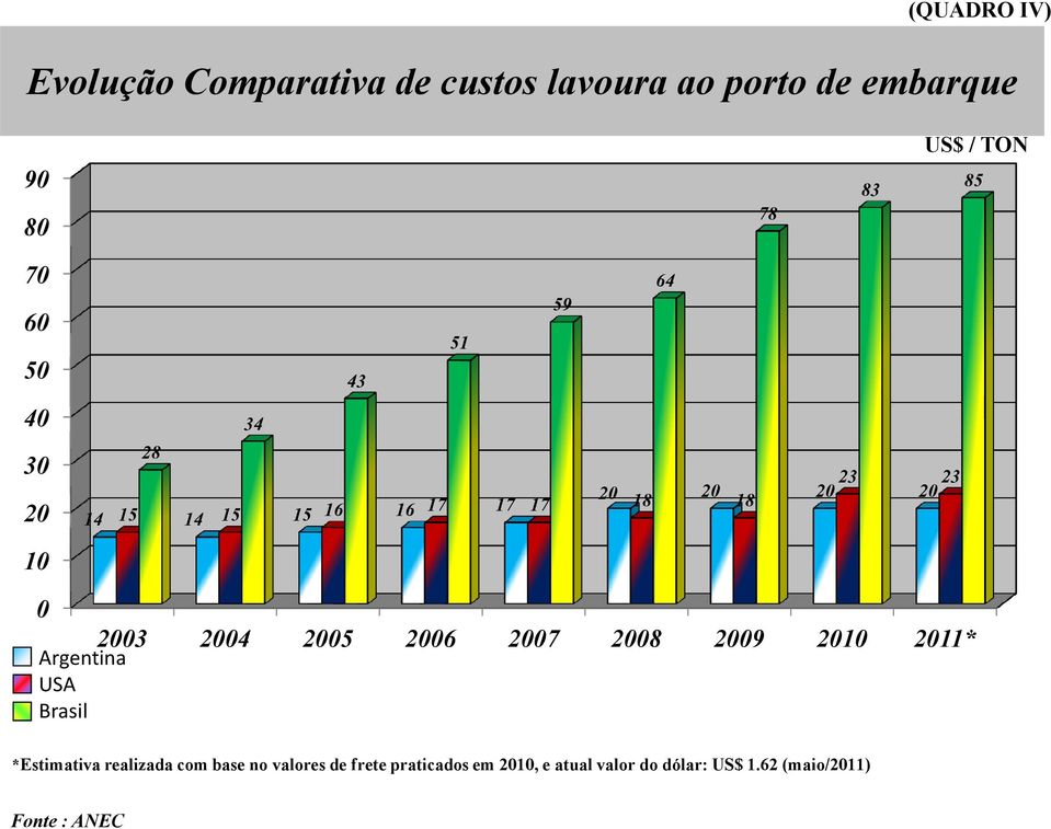 2003 Argentina USA Brasil 2004 2005 2006 2007 2008 2009 2010 2011* *Estimativa realizada com