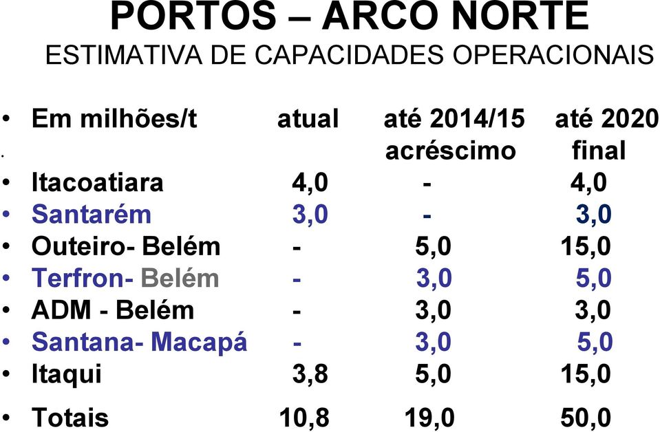 3,0-3,0 Outeiro- Belém - 5,0 15,0 Terfron- Belém - 3,0 5,0 ADM - Belém -