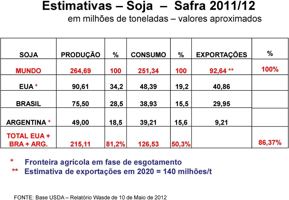 ARGENTINA * 49,00 18,5 39,21 15,6 9,21 TOTAL EUA + BRA + ARG.