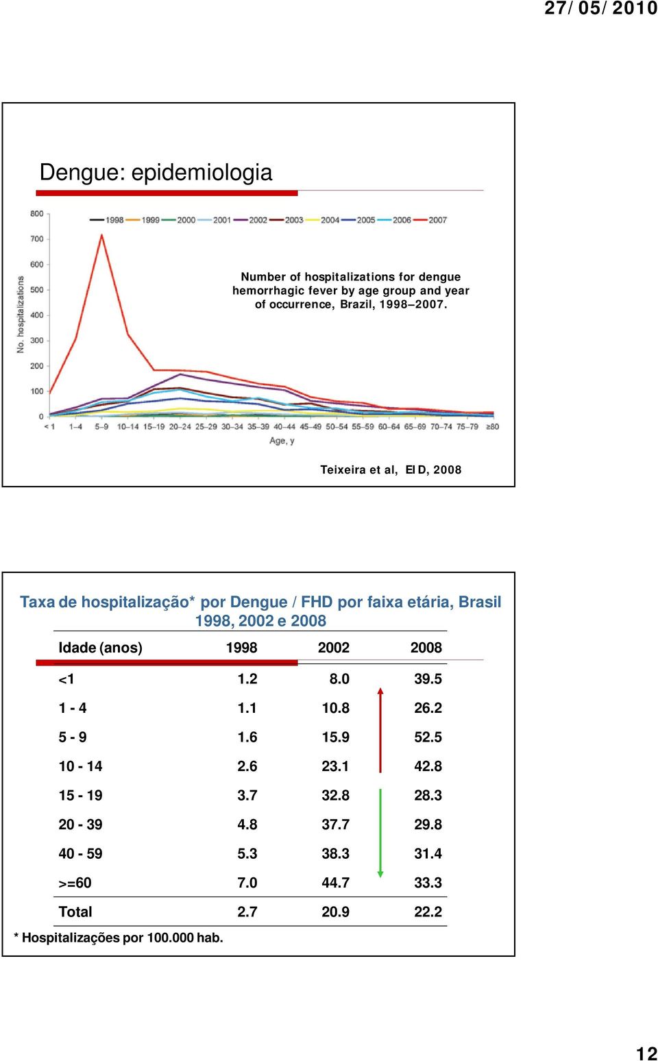 Teixeira et al, EID, 2008 Taxa de hospitalização* por Dengue / FHD por faixa etária, Brasil 1998, 2002 e 2008 Idade