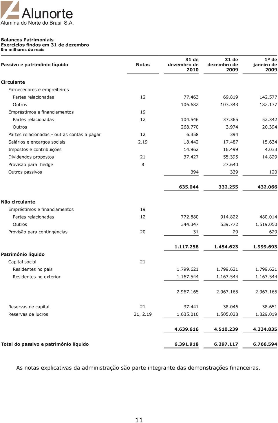 974 20.394 Partes relacionadas - outras contas a pagar 12 6.358 394 Salários e encargos sociais 2.19 18.442 17.487 15.634 Impostos e contribuições 14.962 16.499 4.033 Dividendos propostos 21 37.