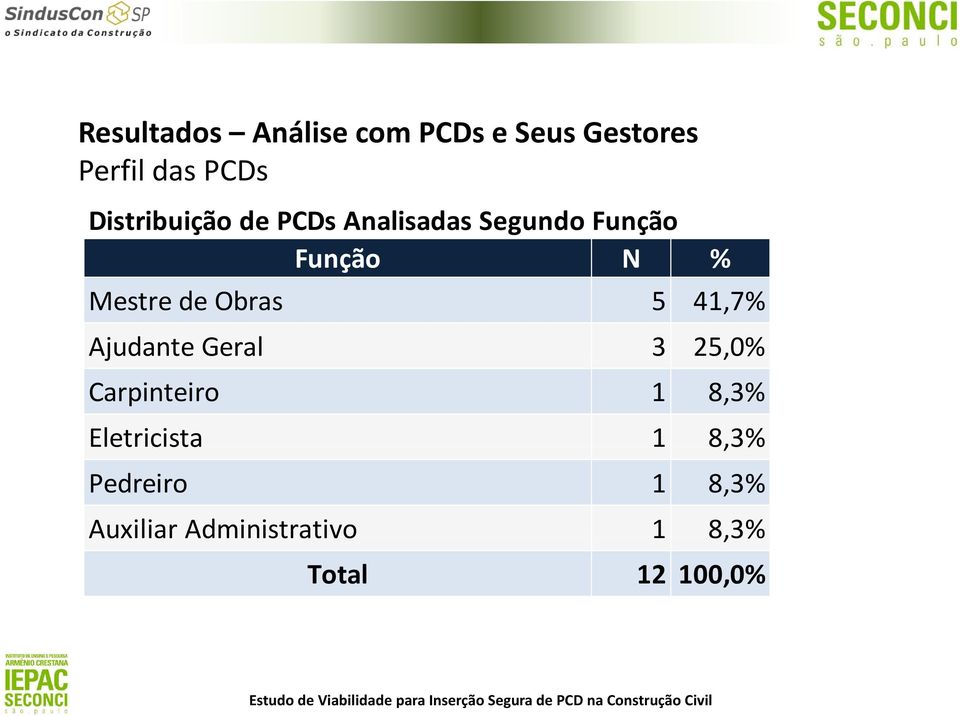 de Obras 5 41,7% Ajudante Geral 3 25,0% Carpinteiro 1 8,3%