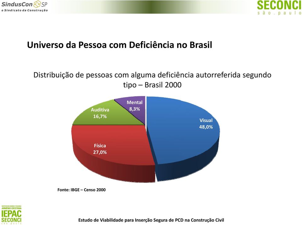 autorreferida segundo tipo Brasil 2000 Auditiva