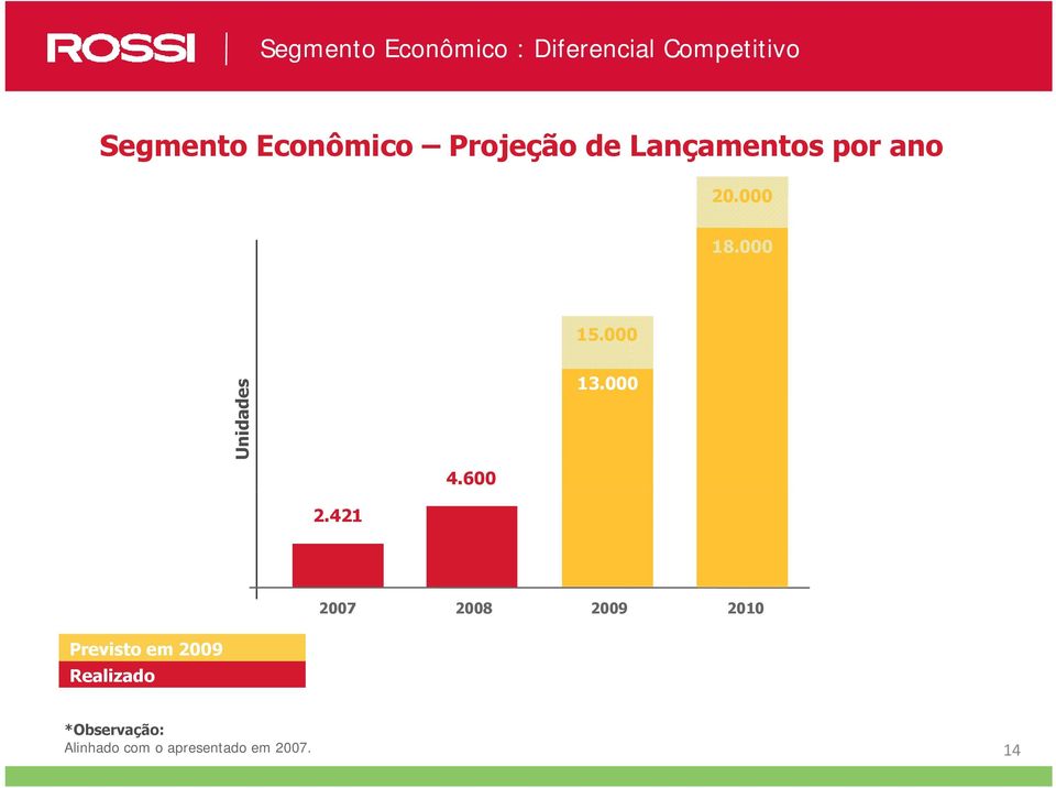 000 Unidade es 13.000 4.600 2.