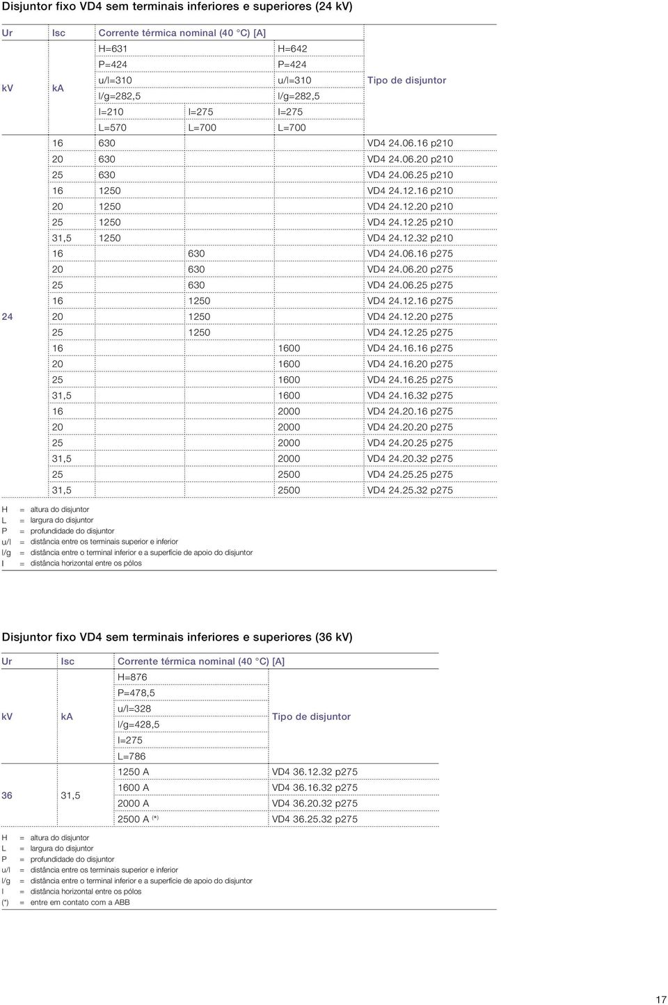 06.20 p275 25 630 VD 2.06.25 p275 16 50 VD 2..16 p275 2 20 50 VD 2..20 p275 25 50 VD 2..25 p275 16 1600 VD 2.16.16 p275 20 1600 VD 2.16.20 p275 25 1600 VD 2.16.25 p275 31,5 1600 VD 2.16.32 p275 16 2000 VD 2.