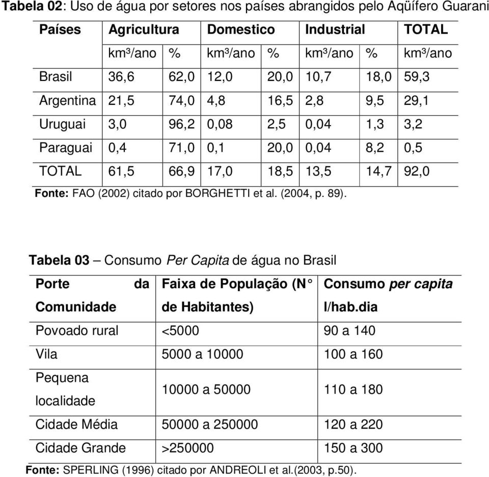 por BORGHETTI et al. (2004, p. 89). Tabela 03 Consumo Per Capita de água no Brasil Porte da Faixa de População (N Consumo per capita Comunidade de Habitantes) l/hab.