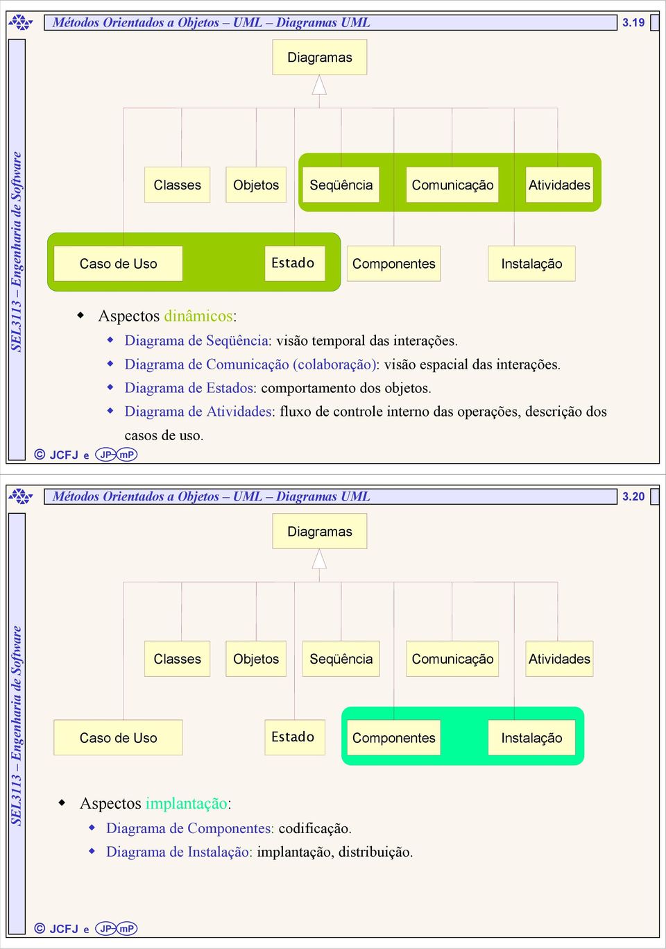 Diagrama de Atividades: fluxo de controle interno das operações, descrição dos Classes Objetos Seqüência Comunicação Atividades Caso de Uso Estado Componentes Instalação casos