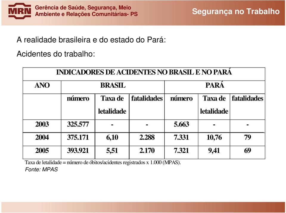 letalidade fatalidades 2003 325.577 - - 5.663 - - 2004 375.171 6,10 2.288 7.331 10,76 79 2005 393.