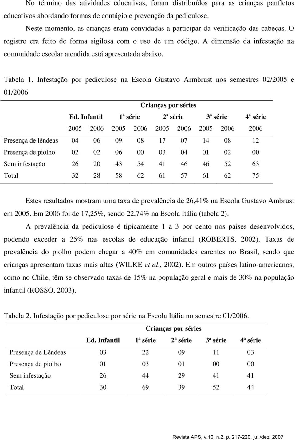 A dimensão da infestação na comunidade escolar atendida está apresentada abaixo. Tabela 1. Infestação por pediculose na Escola Gustavo Armbrust nos semestres 02/2005 e 01/2006 Crianças por séries Ed.