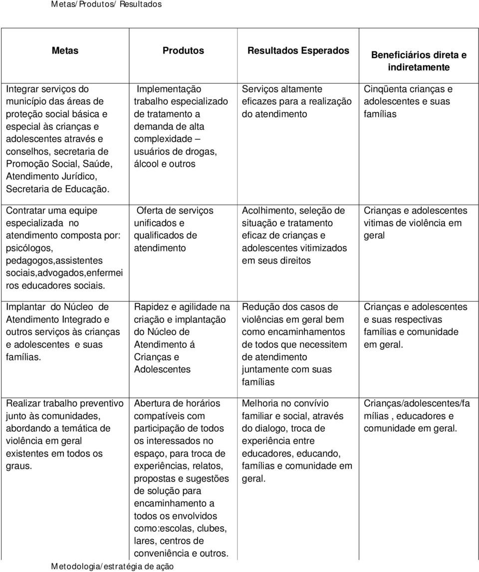 Implementação trabalho especializado de tratamento a demanda de alta complexidade usuários de drogas, álcool e outros Serviços altamente eficazes para a realização do atendimento Cinqüenta crianças e