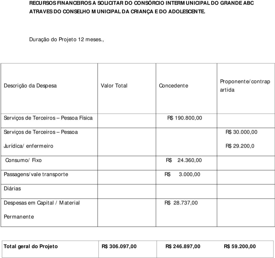 , Descrição da Despesa Valor Total Concedente Proponente/contrap artida Serviços de Terceiros Pessoa Física R$ 190.