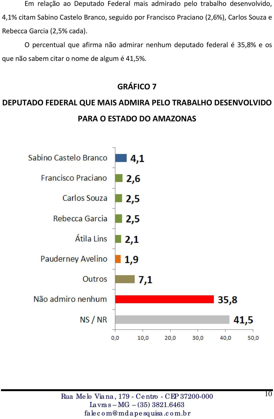 O percentual que afirma não admirar nenhum deputado federal é 35,8% e os que não sabem citar o nome