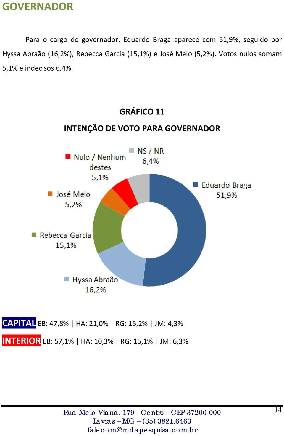 Votos nulos somam 5,1% e indecisos 6,4%.