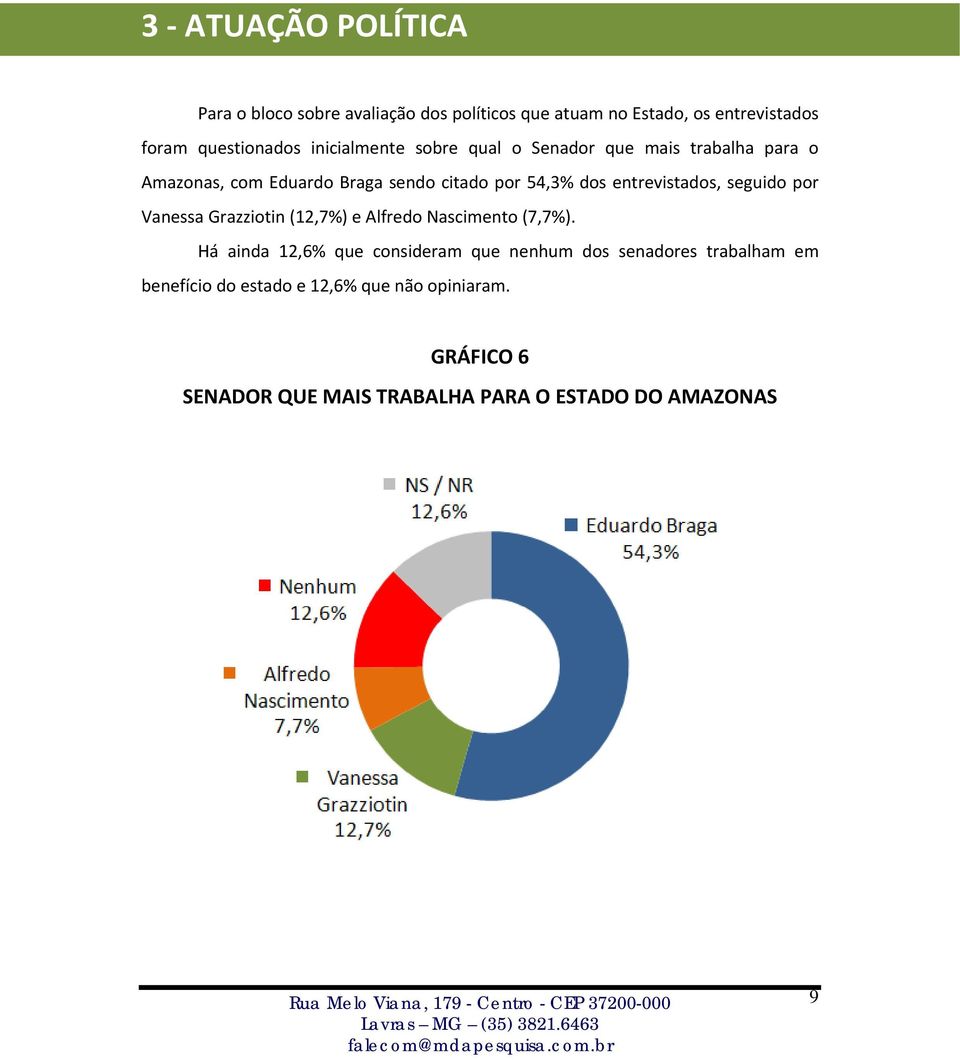 entrevistados, seguido por Vanessa Grazziotin (12,7%) e Alfredo Nascimento (7,7%).