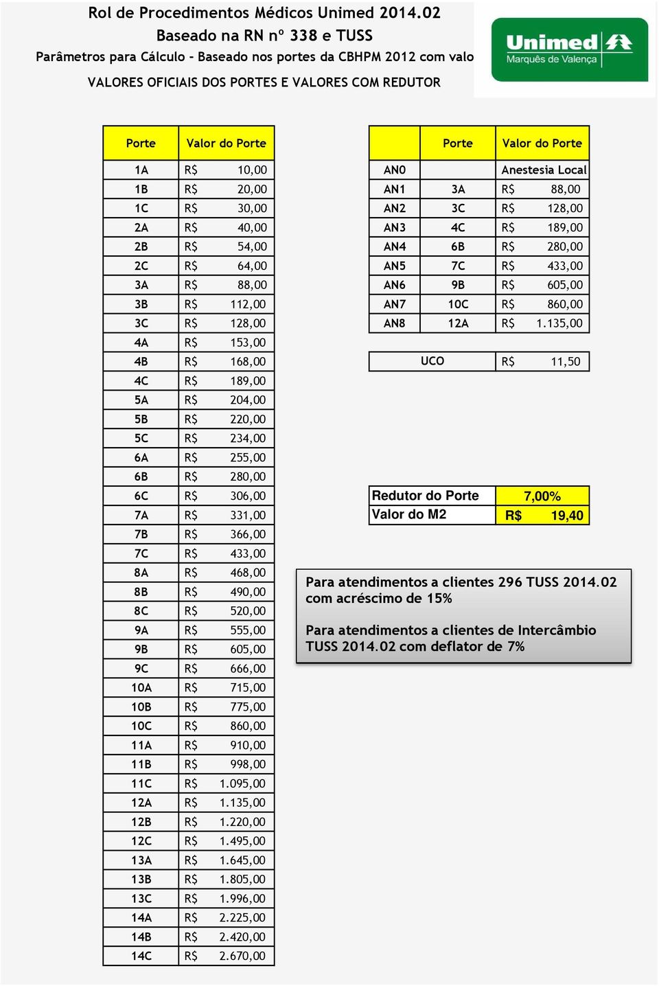 10,00 AN0 Anestesia Local 1B R$ 20,00 AN1 3A R$ 88,00 1C R$ 30,00 AN2 3C R$ 128,00 2A R$ 40,00 AN3 4C R$ 189,00 2B R$ 54,00 AN4 6B R$ 280,00 2C R$ 64,00 AN5 7C R$ 433,00 3A R$ 88,00 AN6 9B R$ 605,00