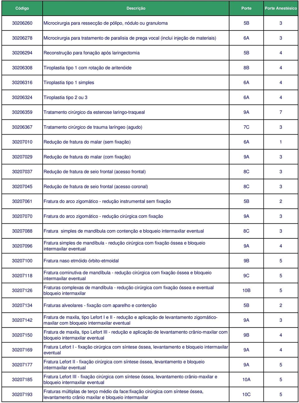 cirúrgico da estenose laringo-traqueal 9A 7 30206367 Tratamento cirúrgico de trauma laríngeo (agudo) 7C 3 30207010 Redução de fratura do malar (sem fixação) 6A 1 30207029 Redução de fratura do malar