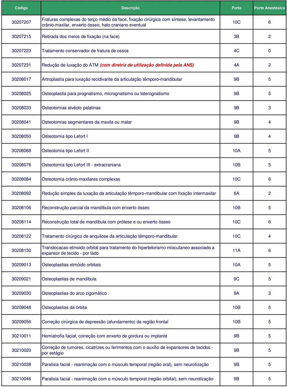 recidivante da articulação têmporo-mandibular 9B 5 30208025 Osteoplastia para prognatismo, micrognatismo ou laterognatismo 9B 5 30208033 Osteotomias alvéolo palatinas 9B 3 30208041 Osteotomias