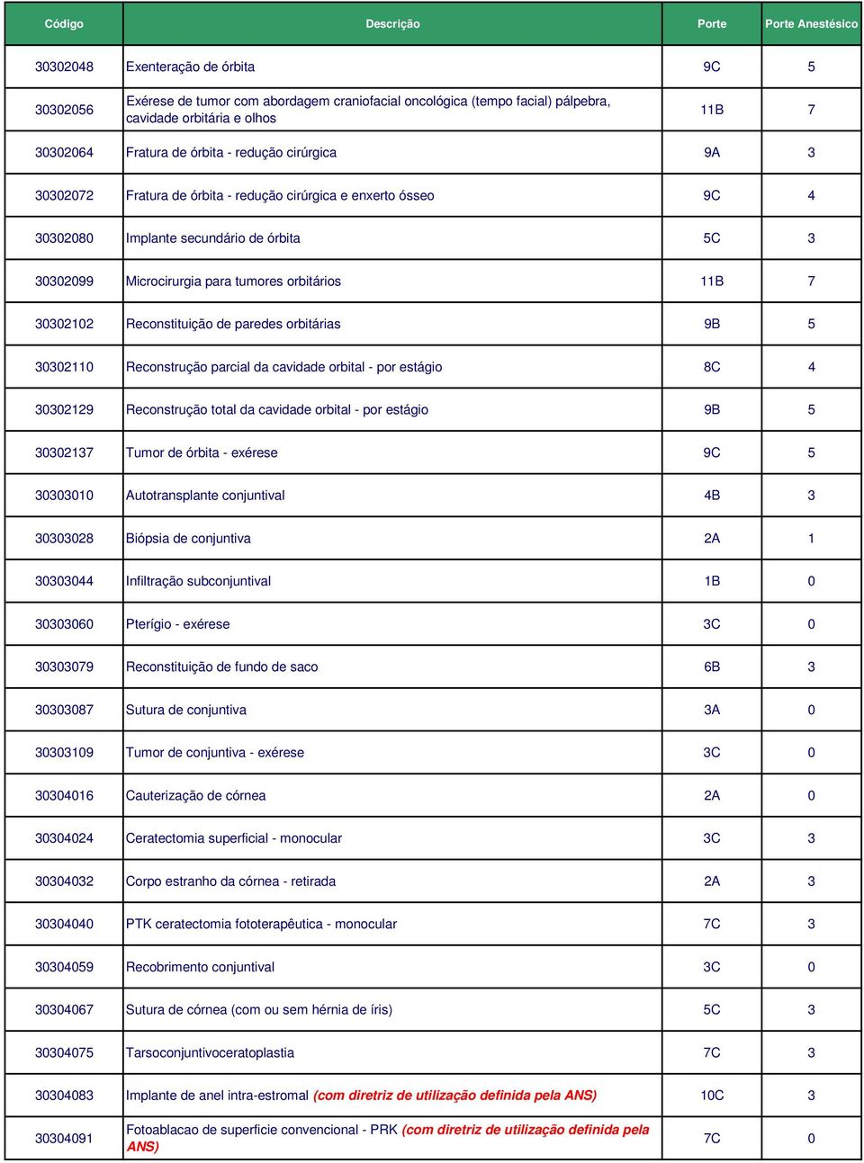 Reconstituição de paredes orbitárias 9B 5 30302110 Reconstrução parcial da cavidade orbital - por estágio 8C 4 30302129 Reconstrução total da cavidade orbital - por estágio 9B 5 30302137 Tumor de